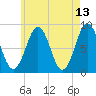 Chebeague Island tide chart for Friday, May 13, 2022