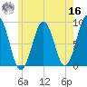 Chebeague Island tide chart for Monday, May 16, 2022