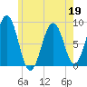 Chebeague Island tide chart for Thursday, May 19, 2022