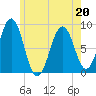 Chebeague Island tide chart for Friday, May 20, 2022