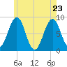 Chebeague Island tide chart for Monday, May 23, 2022