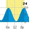 Chebeague Island tide chart for Tuesday, May 24, 2022