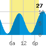 Chebeague Island tide chart for Friday, May 27, 2022