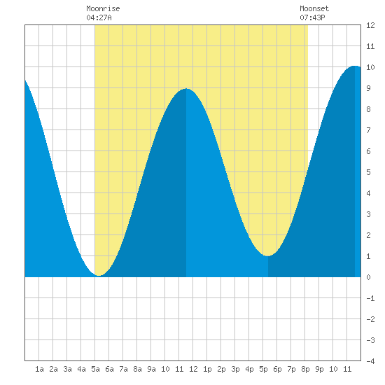 Chebeague Island tide chart for Sunday, May 29, 2022