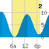 Chebeague Island tide chart for Monday, May 2, 2022