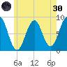 Chebeague Island tide chart for Monday, May 30, 2022