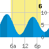 Chebeague Island tide chart for Friday, May 6, 2022