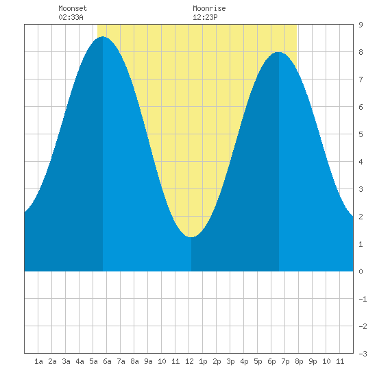 Chebeague Island tide chart for Monday, May 9, 2022