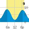 Chebeague Island tide chart for Monday, May 9, 2022