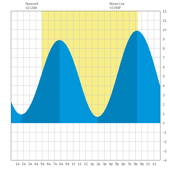 Chebeague Island tide chart for Friday, June 10, 2022