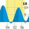 Chebeague Island tide chart for Saturday, June 18, 2022