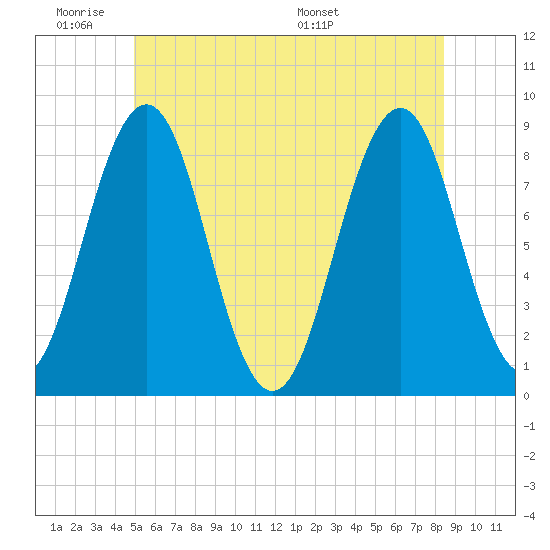 Chebeague Island tide chart for Tuesday, June 21, 2022