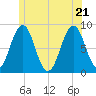 Chebeague Island tide chart for Tuesday, June 21, 2022