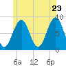 Chebeague Island tide chart for Thursday, June 23, 2022