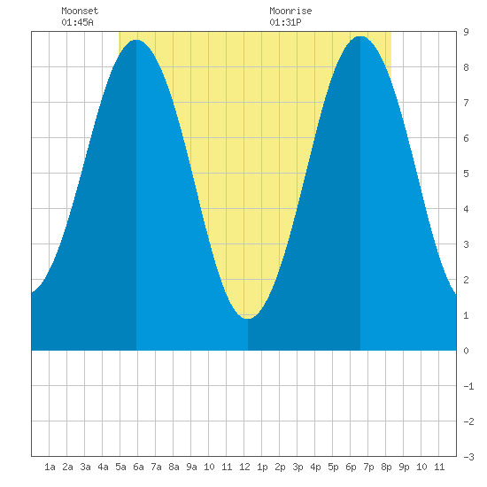 Chebeague Island tide chart for Wednesday, June 8, 2022
