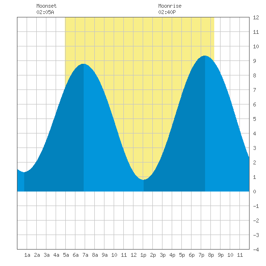 Chebeague Island tide chart for Thursday, June 9, 2022