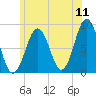 Chebeague Island tide chart for Monday, July 11, 2022
