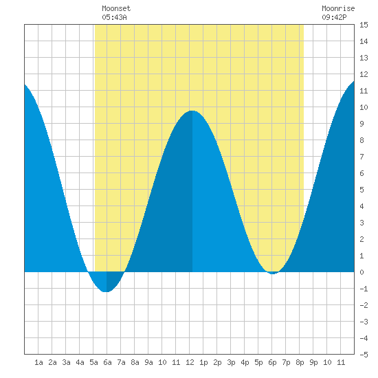 Chebeague Island tide chart for Thursday, July 14, 2022