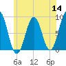 Chebeague Island tide chart for Thursday, July 14, 2022