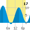 Chebeague Island tide chart for Sunday, July 17, 2022
