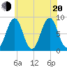 Chebeague Island tide chart for Wednesday, July 20, 2022