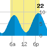 Chebeague Island tide chart for Friday, July 22, 2022