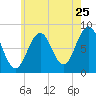 Chebeague Island tide chart for Monday, July 25, 2022
