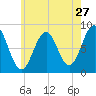 Chebeague Island tide chart for Wednesday, July 27, 2022