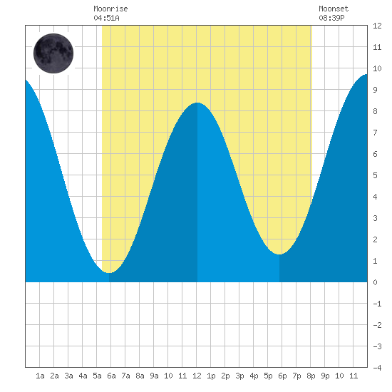 Chebeague Island tide chart for Thursday, July 28, 2022