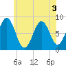 Chebeague Island tide chart for Sunday, July 3, 2022