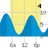 Chebeague Island tide chart for Monday, July 4, 2022