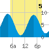 Chebeague Island tide chart for Tuesday, July 5, 2022