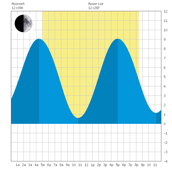 Chebeague Island tide chart for Wednesday, July 6, 2022
