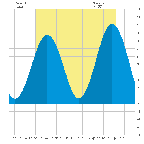 Chebeague Island tide chart for Saturday, July 9, 2022