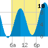 Chebeague Island tide chart for Wednesday, August 10, 2022