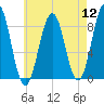 Chebeague Island tide chart for Friday, August 12, 2022
