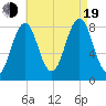 Chebeague Island tide chart for Friday, August 19, 2022