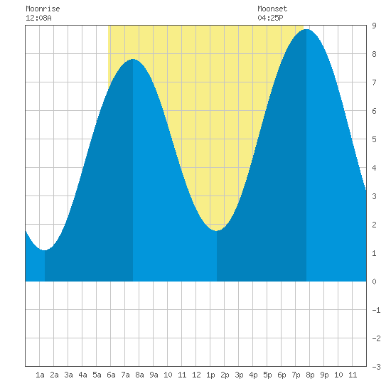 Chebeague Island tide chart for Sunday, August 21, 2022
