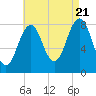Chebeague Island tide chart for Sunday, August 21, 2022