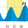 Chebeague Island tide chart for Tuesday, August 23, 2022
