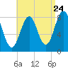 Chebeague Island tide chart for Wednesday, August 24, 2022