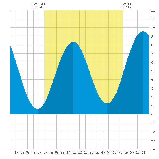 Chebeague Island tide chart for Thursday, August 25, 2022