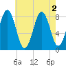 Chebeague Island tide chart for Tuesday, August 2, 2022