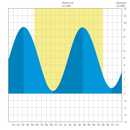 Chebeague Island tide chart for Wednesday, August 3, 2022
