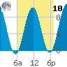 Chebeague Island tide chart for Saturday, September 10, 2022