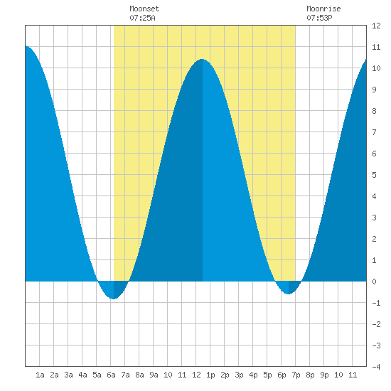 Chebeague Island tide chart for Sunday, September 11, 2022