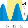 Chebeague Island tide chart for Wednesday, September 14, 2022