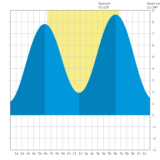 Chebeague Island tide chart for Sunday, September 18, 2022
