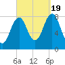 Chebeague Island tide chart for Monday, September 19, 2022