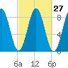 Chebeague Island tide chart for Tuesday, September 27, 2022